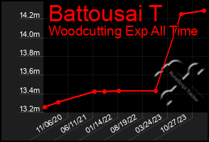 Total Graph of Battousai T