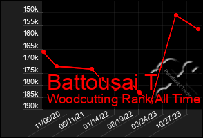 Total Graph of Battousai T