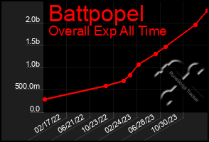 Total Graph of Battpopel