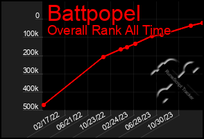 Total Graph of Battpopel