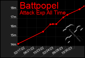 Total Graph of Battpopel