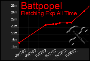 Total Graph of Battpopel