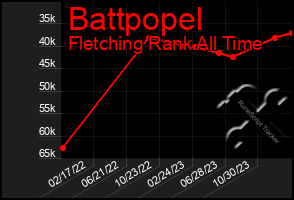 Total Graph of Battpopel