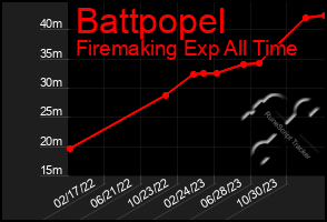 Total Graph of Battpopel