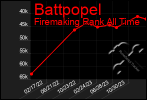 Total Graph of Battpopel