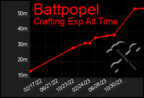 Total Graph of Battpopel