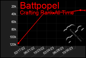 Total Graph of Battpopel