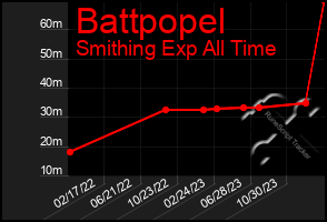 Total Graph of Battpopel