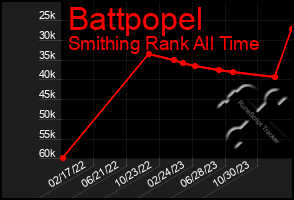 Total Graph of Battpopel