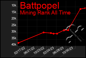 Total Graph of Battpopel