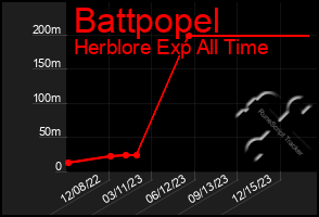 Total Graph of Battpopel