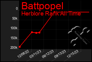 Total Graph of Battpopel