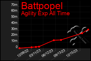 Total Graph of Battpopel