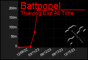 Total Graph of Battpopel