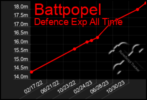 Total Graph of Battpopel