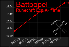 Total Graph of Battpopel