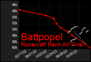 Total Graph of Battpopel