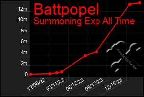 Total Graph of Battpopel