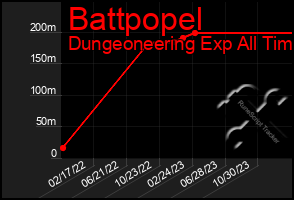 Total Graph of Battpopel