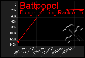 Total Graph of Battpopel