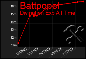 Total Graph of Battpopel