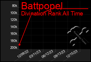 Total Graph of Battpopel