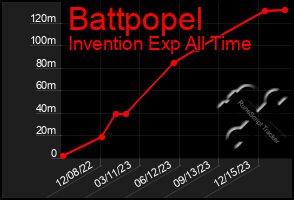 Total Graph of Battpopel