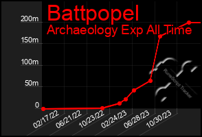 Total Graph of Battpopel