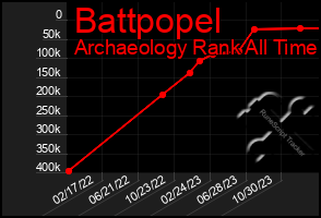 Total Graph of Battpopel