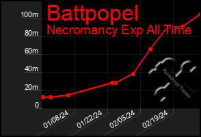 Total Graph of Battpopel