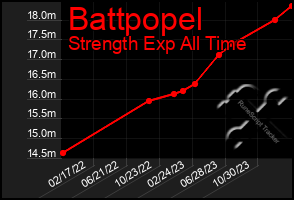 Total Graph of Battpopel