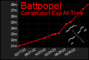 Total Graph of Battpopel