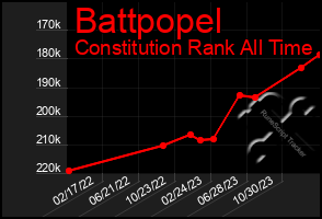 Total Graph of Battpopel