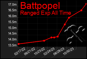 Total Graph of Battpopel