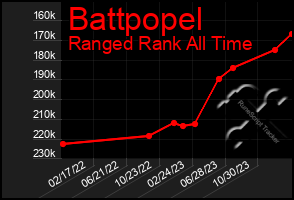 Total Graph of Battpopel