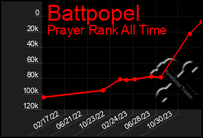 Total Graph of Battpopel