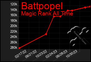 Total Graph of Battpopel