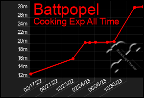 Total Graph of Battpopel