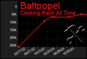 Total Graph of Battpopel