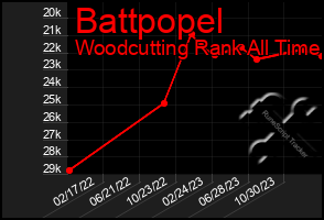 Total Graph of Battpopel