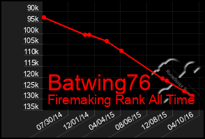 Total Graph of Batwing76