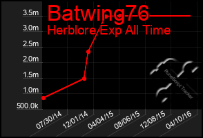 Total Graph of Batwing76