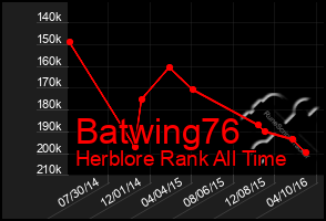 Total Graph of Batwing76