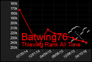 Total Graph of Batwing76