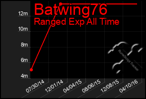 Total Graph of Batwing76