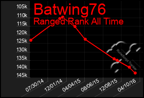 Total Graph of Batwing76