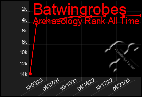 Total Graph of Batwingrobes
