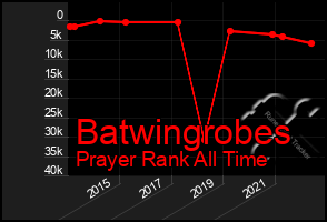 Total Graph of Batwingrobes