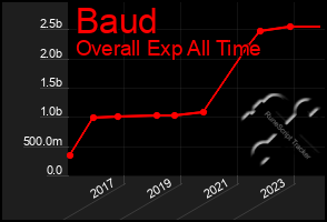 Total Graph of Baud