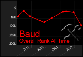 Total Graph of Baud